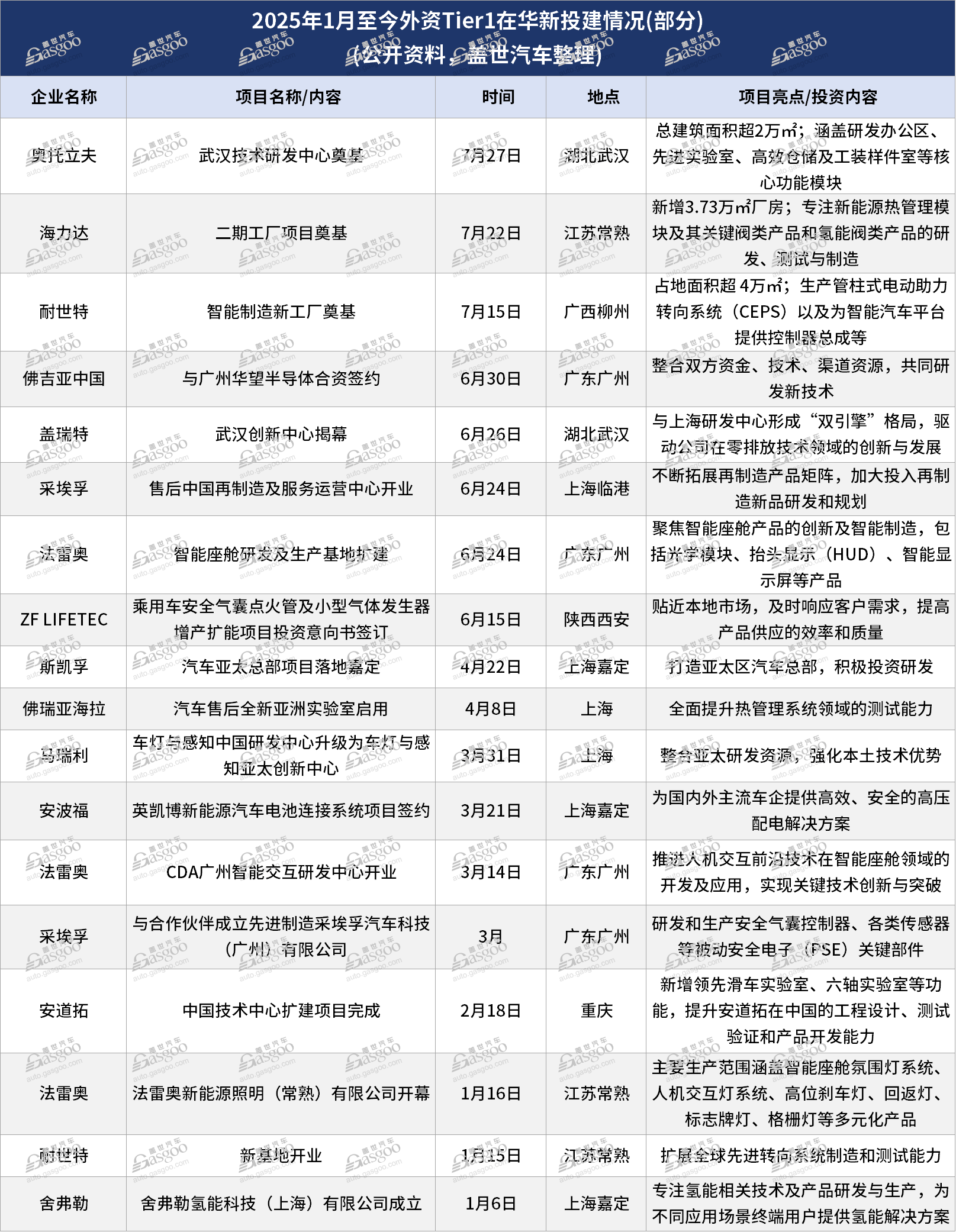 外資Tier1深耕中國市場(chǎng)，加速布局新能源與智能化領(lǐng)域